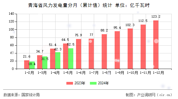 青海省風(fēng)力發(fā)電量分月（累計值）統(tǒng)計