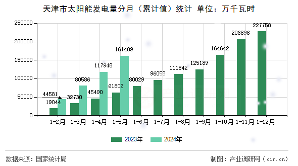 天津市太陽(yáng)能發(fā)電量分月（累計(jì)值）統(tǒng)計(jì)