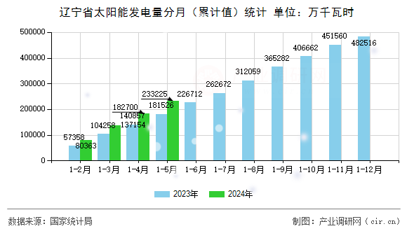 遼寧省太陽(yáng)能發(fā)電量分月（累計(jì)值）統(tǒng)計(jì)