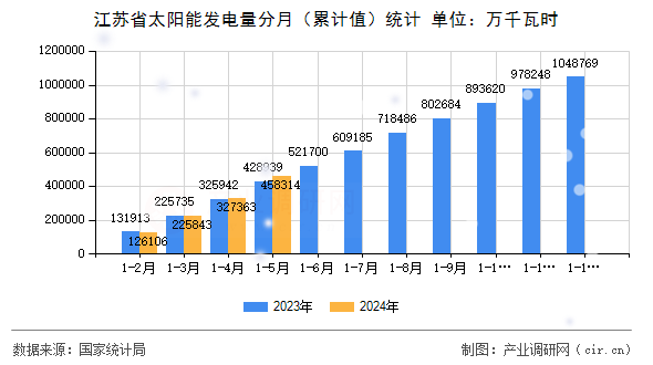 江蘇省太陽能發(fā)電量分月（累計(jì)值）統(tǒng)計(jì)