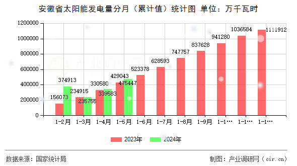 安徽省太陽能發(fā)電量分月(累計值)統(tǒng)計圖 安徽省太陽能發(fā)電量分月(累計值)統(tǒng)計圖