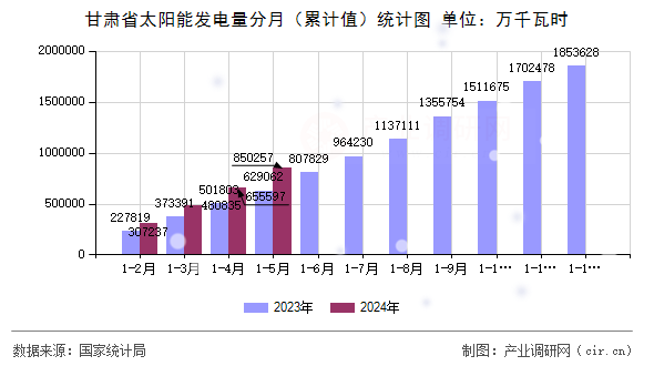甘肅省太陽能發(fā)電量分月（累計值）統(tǒng)計圖