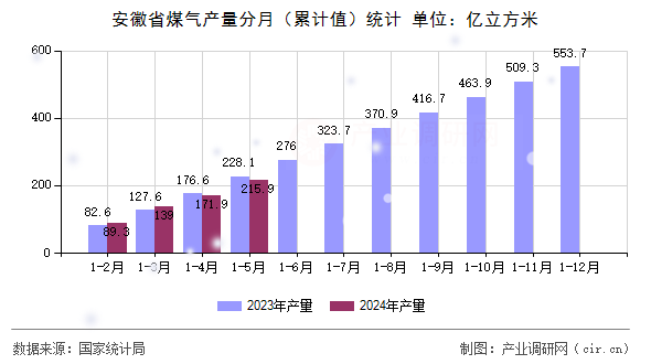 安徽省煤氣產(chǎn)量分月（累計值）統(tǒng)計