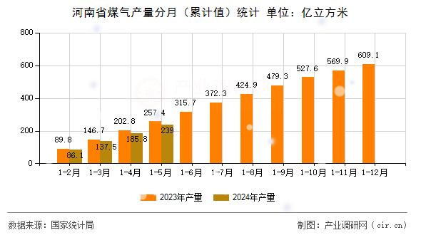 河南省煤氣產(chǎn)量分月(累計(jì)值)統(tǒng)計(jì) 河南省煤氣產(chǎn)量分月(累計(jì)值)統(tǒng)計(jì)