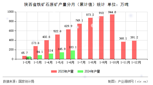 陜西省鐵礦石原礦產(chǎn)量分月（累計(jì)值）統(tǒng)計(jì)