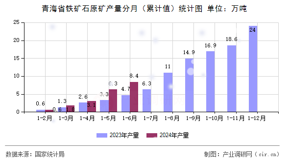 青海省鐵礦石原礦產量分月(累計值)統(tǒng)計圖 青海省鐵礦石原礦產量分月(累計值)統(tǒng)計圖