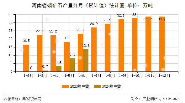 河南省磷礦石產(chǎn)量分月（累計(jì)值）統(tǒng)計(jì)圖