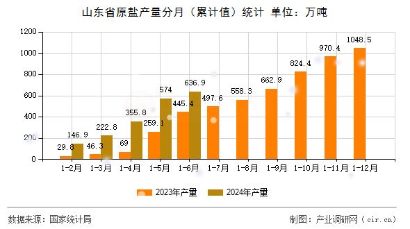 山東省原鹽產(chǎn)量分月(累計值)統(tǒng)計 山東省原鹽產(chǎn)量分月(累計值)統(tǒng)計
