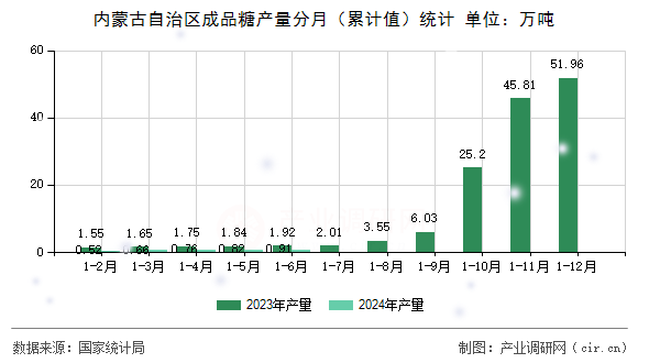 內(nèi)蒙古自治區(qū)成品糖產(chǎn)量分月（累計(jì)值）統(tǒng)計(jì)