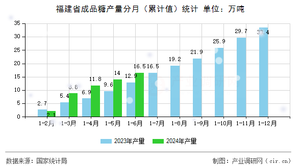 福建省成品糖產(chǎn)量分月(累計(jì)值)統(tǒng)計(jì) 福建省成品糖產(chǎn)量分月(累計(jì)值)統(tǒng)計(jì)