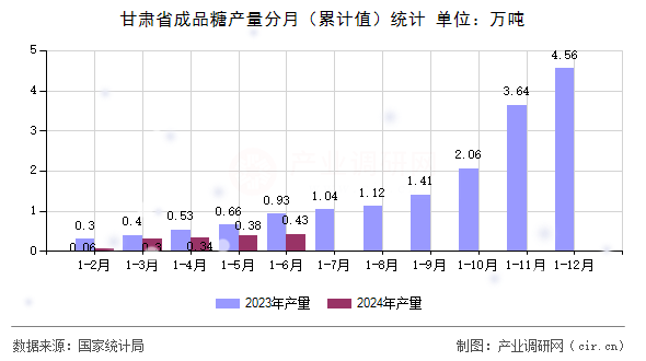 甘肅省成品糖產(chǎn)量分月(累計(jì)值)統(tǒng)計(jì) 甘肅省成品糖產(chǎn)量分月(累計(jì)值)統(tǒng)計(jì)