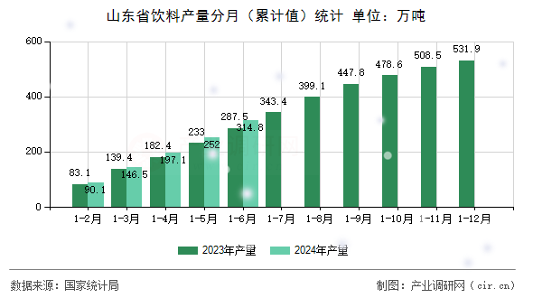 山東省飲料產量分月(累計值)統(tǒng)計 山東省飲料產量分月(累計值)統(tǒng)計