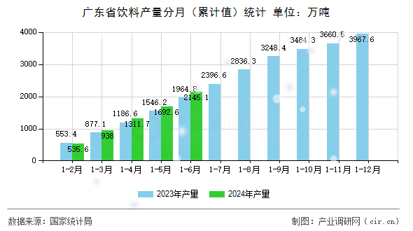 廣東省飲料產(chǎn)量分月(累計值)統(tǒng)計 廣東省飲料產(chǎn)量分月(累計值)統(tǒng)計