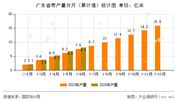 廣東省布產(chǎn)量分月（累計值）統(tǒng)計圖
