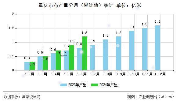 重慶市布產(chǎn)量分月(累計值)統(tǒng)計 重慶市布產(chǎn)量分月(累計值)統(tǒng)計