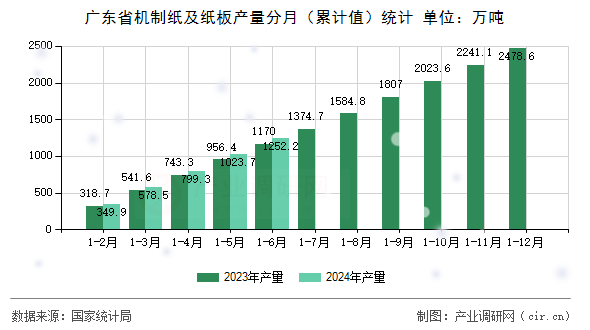 廣東省機制紙及紙板產量分月(累計值)統(tǒng)計 廣東省機制紙及紙板產量分月(累計值)統(tǒng)計