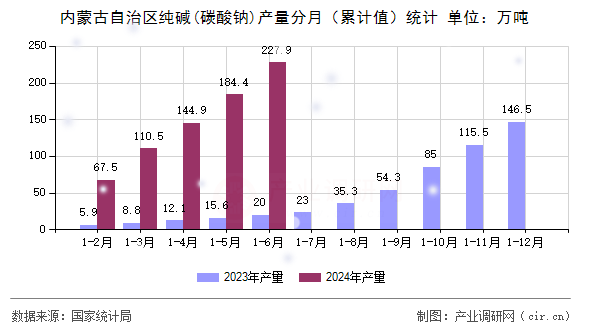 內(nèi)蒙古自治區(qū)純堿(碳酸鈉)產(chǎn)量分月（累計(jì)值）統(tǒng)計(jì)