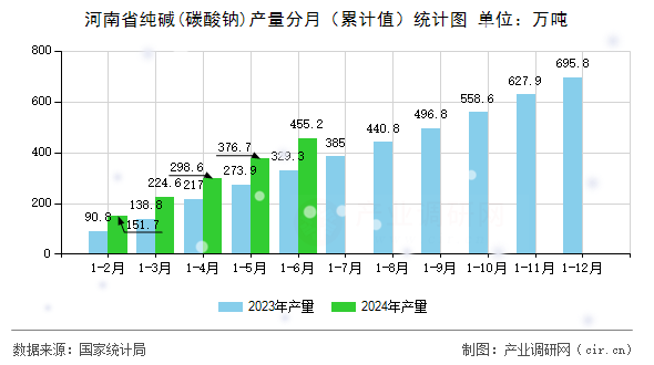 河南省純堿(碳酸鈉)產(chǎn)量分月(累計(jì)值)統(tǒng)計(jì)圖 河南省純堿(碳酸鈉)產(chǎn)量分月(累計(jì)值)統(tǒng)計(jì)圖