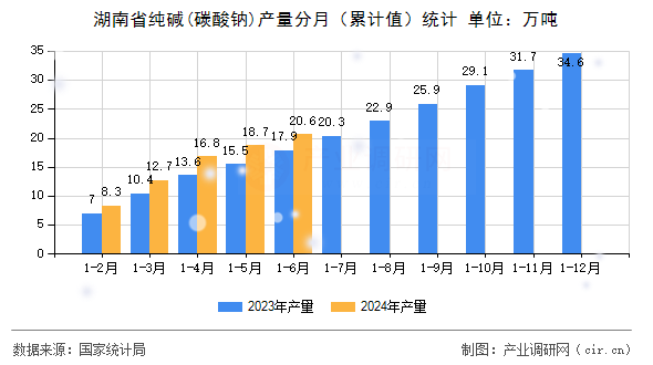 湖南省純堿(碳酸鈉)產(chǎn)量分月（累計值）統(tǒng)計