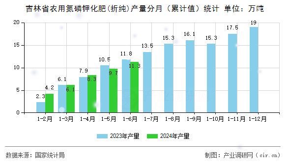 吉林省農(nóng)用氮磷鉀化肥(折純)產(chǎn)量分月(累計值)統(tǒng)計 吉林省農(nóng)用氮磷鉀化肥(折純)產(chǎn)量分月(累計值)統(tǒng)計