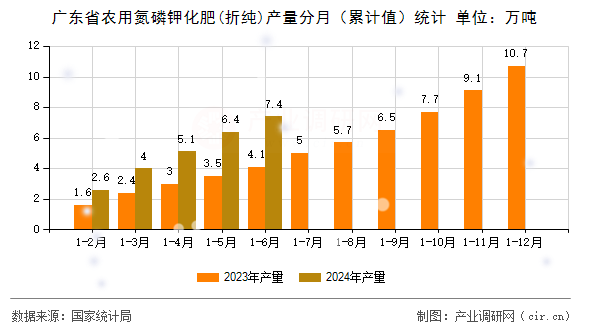 廣東省農(nóng)用氮磷鉀化肥(折純)產(chǎn)量分月（累計值）統(tǒng)計