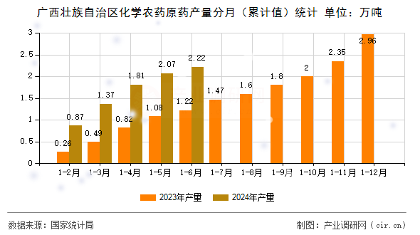 廣西壯族自治區(qū)化學(xué)農(nóng)藥原藥產(chǎn)量分月（累計值）統(tǒng)計