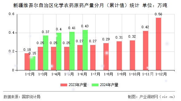 新疆維吾爾自治區(qū)化學農藥原藥產量分月(累計值)統(tǒng)計 新疆維吾爾自治區(qū)化學農藥原藥產量分月(累計值)統(tǒng)計