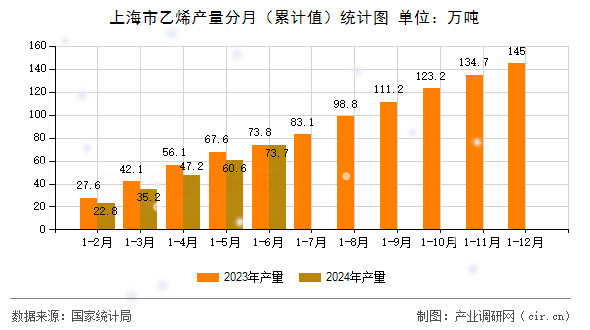 上海市乙烯產(chǎn)量分月(累計值)統(tǒng)計圖 上海市乙烯產(chǎn)量分月(累計值)統(tǒng)計圖