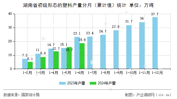 湖南省初級形態(tài)的塑料產(chǎn)量分月(累計值)統(tǒng)計 湖南省初級形態(tài)的塑料產(chǎn)量分月(累計值)統(tǒng)計