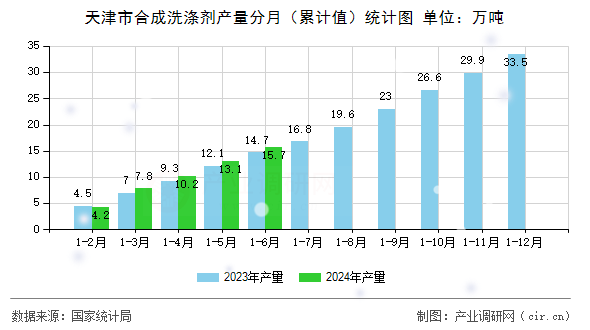 天津市合成洗滌劑產(chǎn)量分月（累計值）統(tǒng)計圖