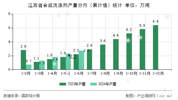 江西省合成洗滌劑產量分月(累計值)統(tǒng)計 江西省合成洗滌劑產量分月(累計值)統(tǒng)計