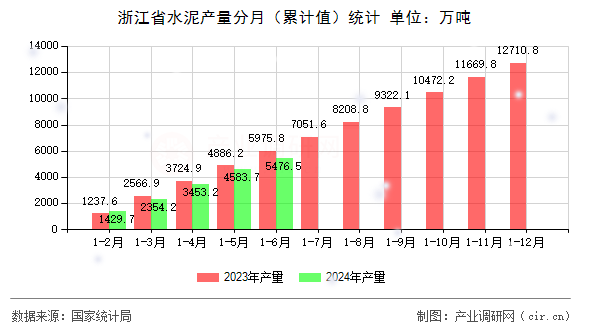 浙江省水泥產量分月(累計值)統(tǒng)計 浙江省水泥產量分月(累計值)統(tǒng)計