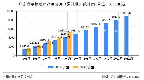 廣東省平板玻璃產量分月（累計值）統(tǒng)計圖
