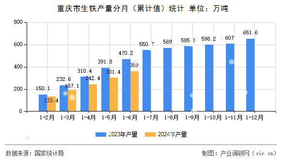 重慶市生鐵產(chǎn)量分月（累計值）統(tǒng)計