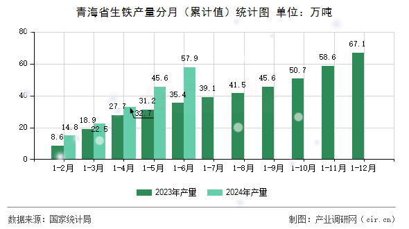 青海省生鐵產量分月(累計值)統(tǒng)計圖 青海省生鐵產量分月(累計值)統(tǒng)計圖