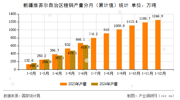 新疆維吾爾自治區(qū)粗鋼產(chǎn)量分月（累計值）統(tǒng)計