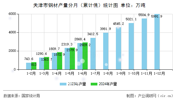 天津市鋼材產(chǎn)量分月（累計(jì)值）統(tǒng)計(jì)圖