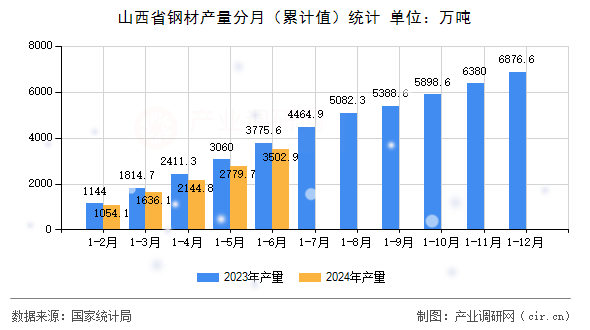 山西省鋼材產(chǎn)量分月（累計值）統(tǒng)計