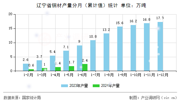 遼寧省銅材產(chǎn)量分月（累計值）統(tǒng)計