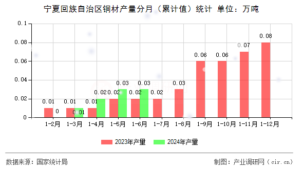 寧夏回族自治區(qū)銅材產(chǎn)量分月（累計值）統(tǒng)計