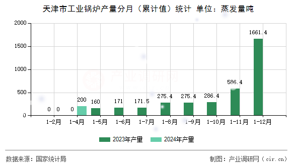 天津市工業(yè)鍋爐產(chǎn)量分月（累計值）統(tǒng)計
