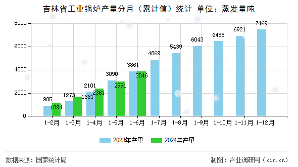 吉林省工業(yè)鍋爐產(chǎn)量分月（累計(jì)值）統(tǒng)計(jì)