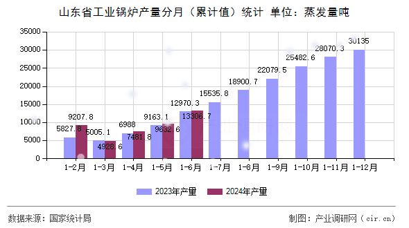 山東省工業(yè)鍋爐產(chǎn)量分月（累計(jì)值）統(tǒng)計(jì)