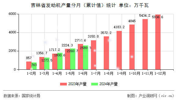吉林省發(fā)動機(jī)產(chǎn)量分月（累計值）統(tǒng)計
