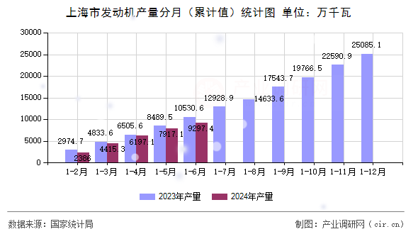 上海市發(fā)動(dòng)機(jī)產(chǎn)量分月(累計(jì)值)統(tǒng)計(jì)圖 上海市發(fā)動(dòng)機(jī)產(chǎn)量分月(累計(jì)值)統(tǒng)計(jì)圖
