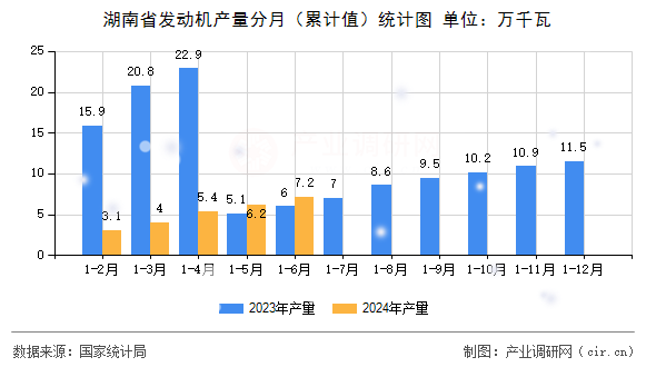 湖南省發(fā)動(dòng)機(jī)產(chǎn)量分月(累計(jì)值)統(tǒng)計(jì)圖 湖南省發(fā)動(dòng)機(jī)產(chǎn)量分月(累計(jì)值)統(tǒng)計(jì)圖