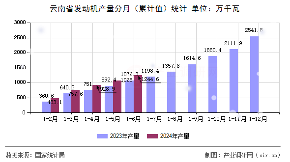 云南省發(fā)動(dòng)機(jī)產(chǎn)量分月（累計(jì)值）統(tǒng)計(jì)