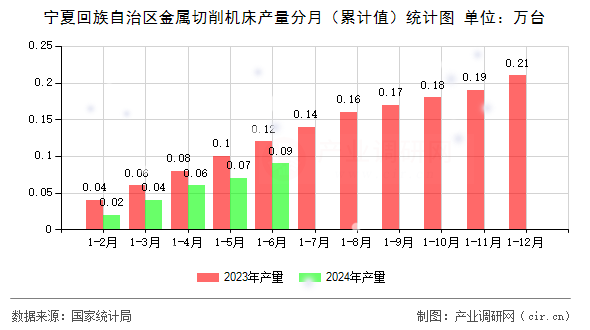 寧夏回族自治區(qū)金屬切削機床產量分月（累計值）統(tǒng)計圖