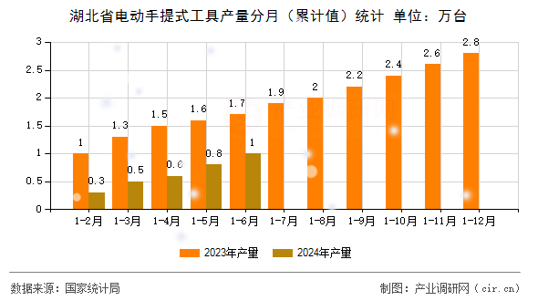 湖北省電動(dòng)手提式工具產(chǎn)量分月（累計(jì)值）統(tǒng)計(jì)