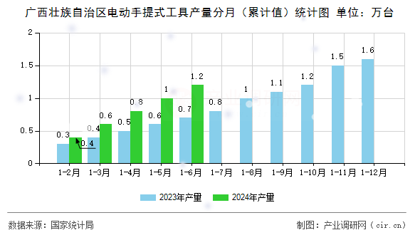 廣西壯族自治區(qū)電動(dòng)手提式工具產(chǎn)量分月(累計(jì)值)統(tǒng)計(jì)圖 廣西壯族自治區(qū)電動(dòng)手提式工具產(chǎn)量分月(累計(jì)值)統(tǒng)計(jì)圖